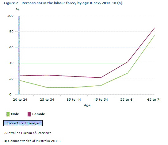 Graph Image for Figure 2 - Persons not in the labour force, by age and sex, 2015-16 (a)